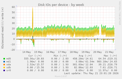 Disk IOs per device