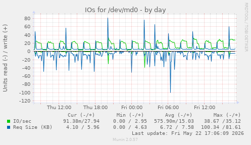 IOs for /dev/md0