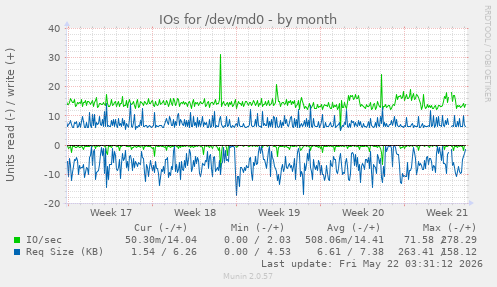 monthly graph