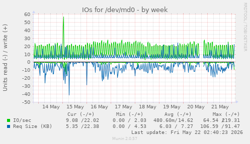 IOs for /dev/md0