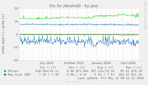 yearly graph