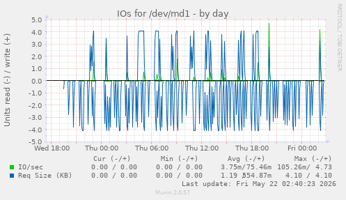 IOs for /dev/md1