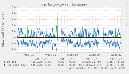 monthly graph