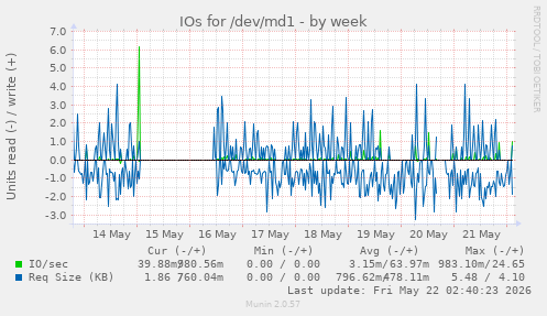IOs for /dev/md1