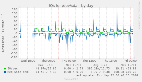 IOs for /dev/sda