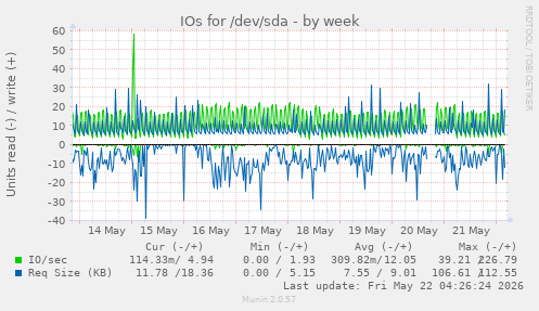 IOs for /dev/sda