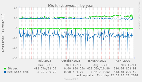 yearly graph