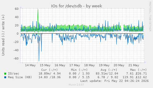 IOs for /dev/sdb