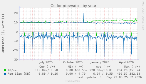 yearly graph