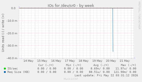 IOs for /dev/sr0