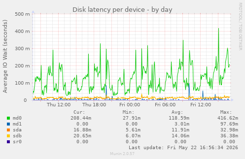 Disk latency per device