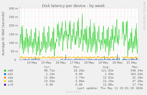 Disk latency per device