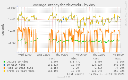 Average latency for /dev/md0