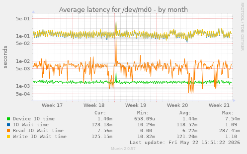 Average latency for /dev/md0