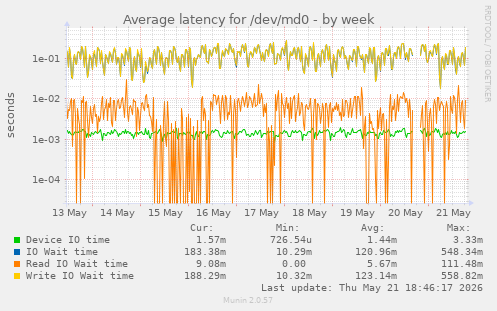 Average latency for /dev/md0