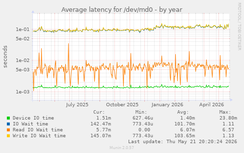 Average latency for /dev/md0