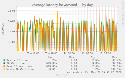 Average latency for /dev/md1