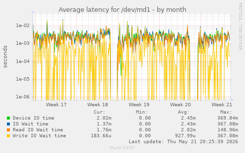 Average latency for /dev/md1
