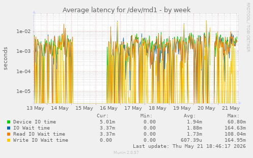 Average latency for /dev/md1