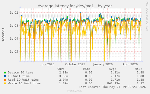 Average latency for /dev/md1