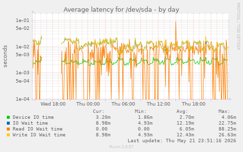 Average latency for /dev/sda