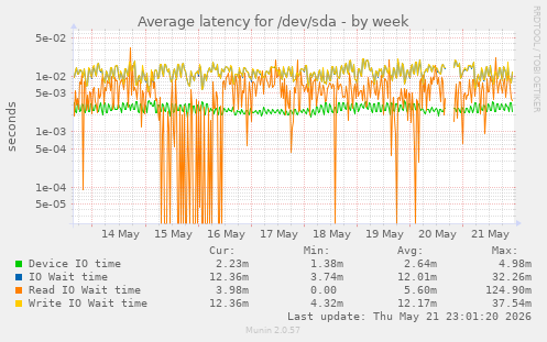 Average latency for /dev/sda