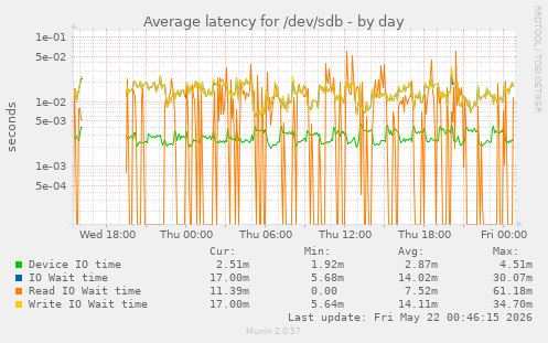 Average latency for /dev/sdb