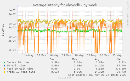 Average latency for /dev/sdb