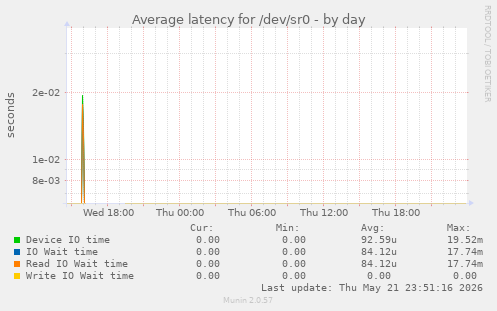 Average latency for /dev/sr0