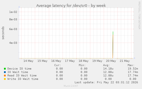 Average latency for /dev/sr0