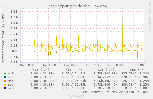 Throughput per device