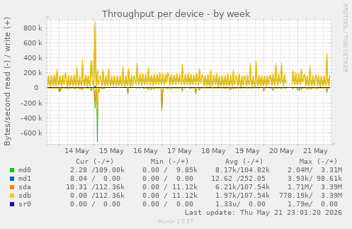Throughput per device