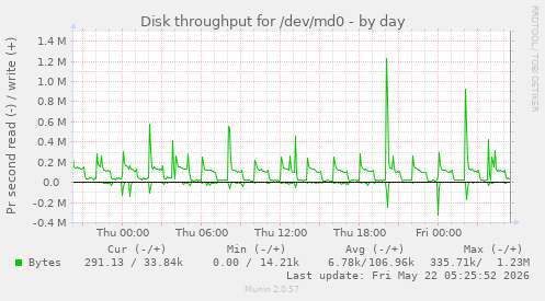 Disk throughput for /dev/md0