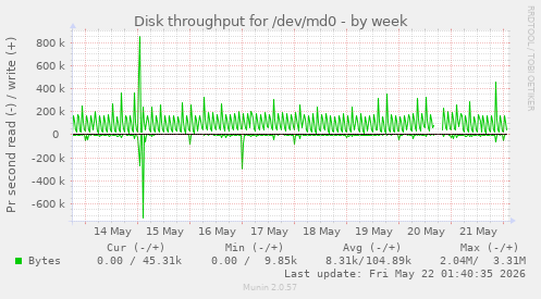 Disk throughput for /dev/md0