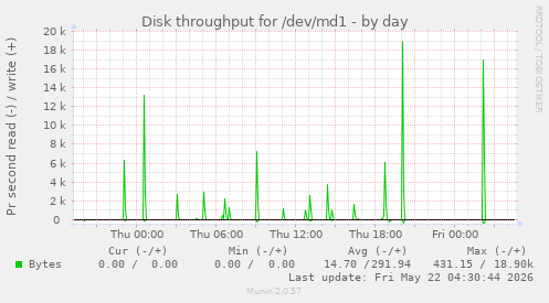 Disk throughput for /dev/md1
