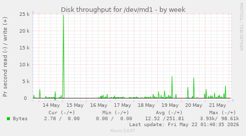 Disk throughput for /dev/md1
