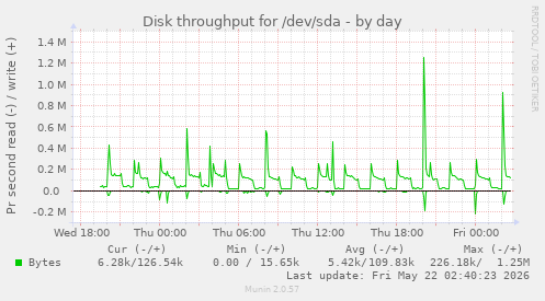 Disk throughput for /dev/sda