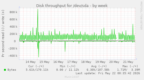 Disk throughput for /dev/sda
