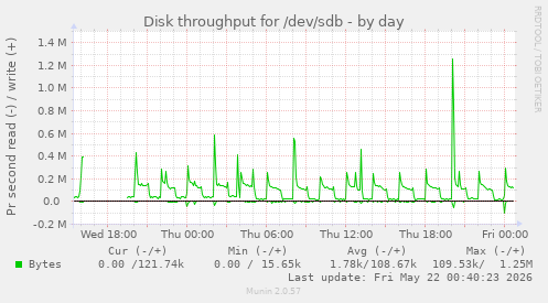 Disk throughput for /dev/sdb