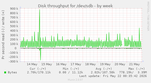 Disk throughput for /dev/sdb