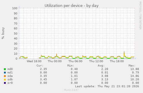 Utilization per device