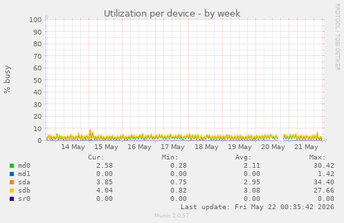 Utilization per device