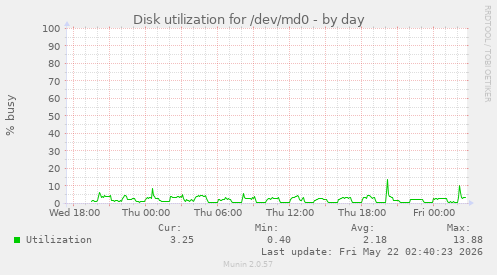 Disk utilization for /dev/md0