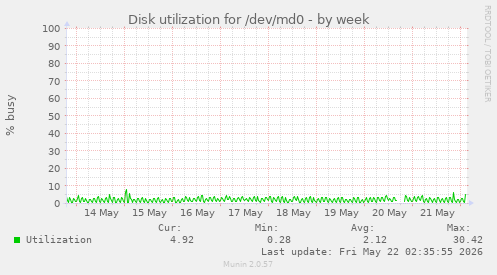 Disk utilization for /dev/md0
