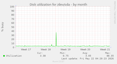 monthly graph