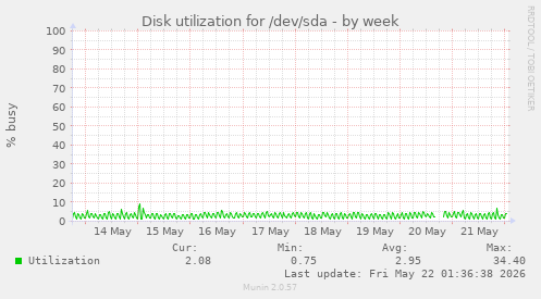 Disk utilization for /dev/sda