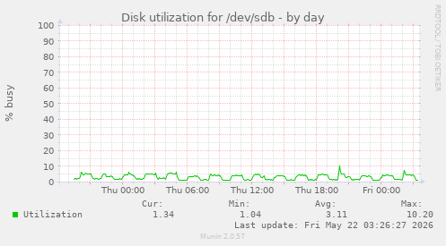 Disk utilization for /dev/sdb