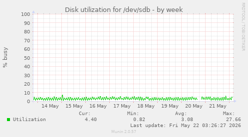 Disk utilization for /dev/sdb