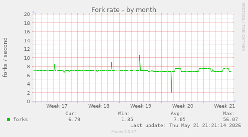 Fork rate