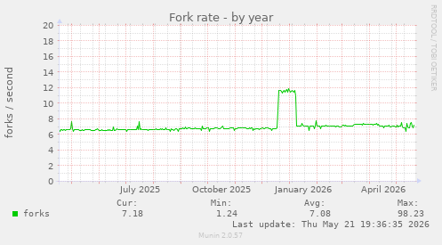 Fork rate